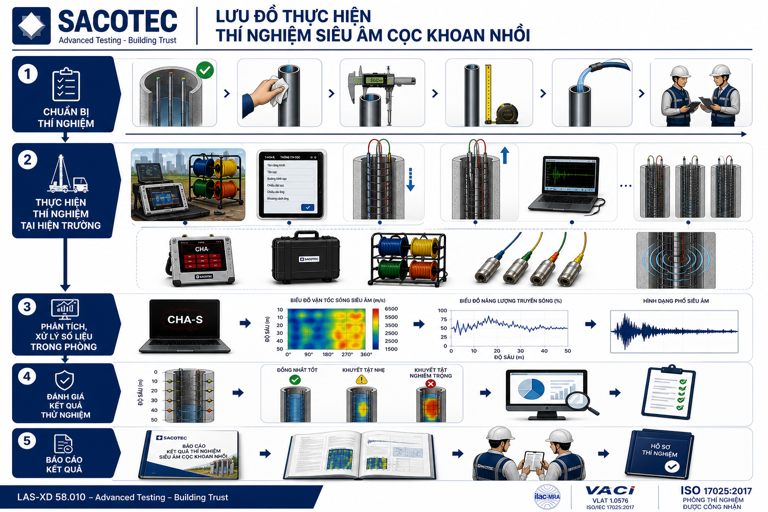 CÁC QUY TRÌNH VÀ KẾ HOẠCH THÍ NGHIỆM CỌC TRONG XÂY DỰNG