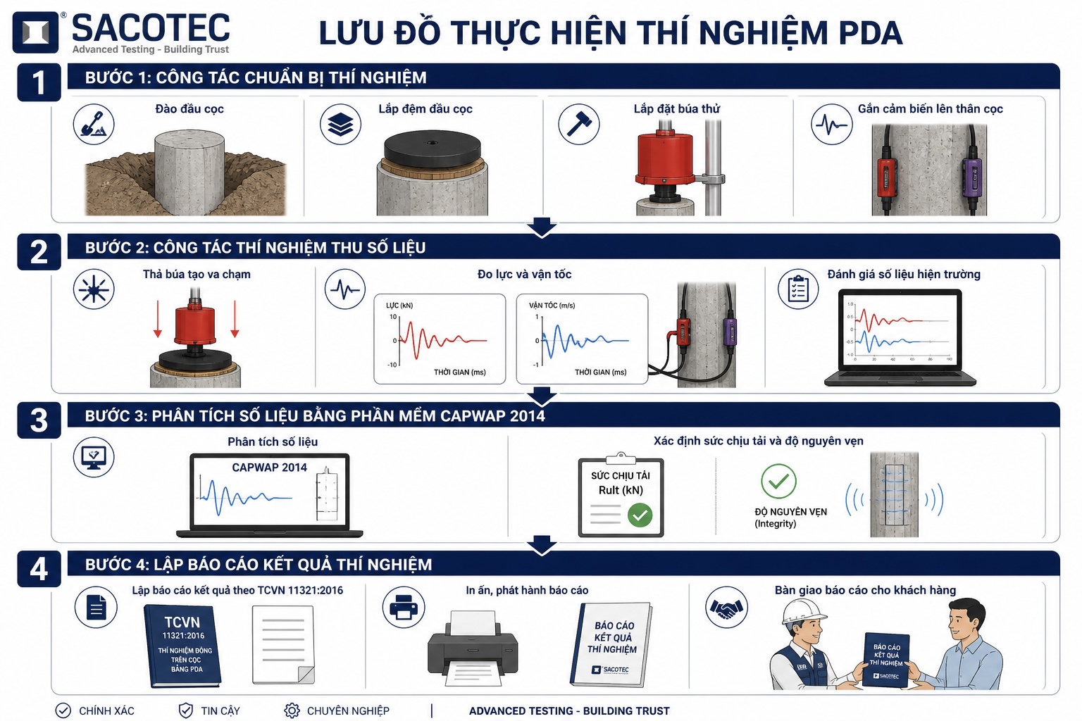 CÁC QUY TRÌNH VÀ KẾ HOẠCH THÍ NGHIỆM CỌC TRONG XÂY DỰNG