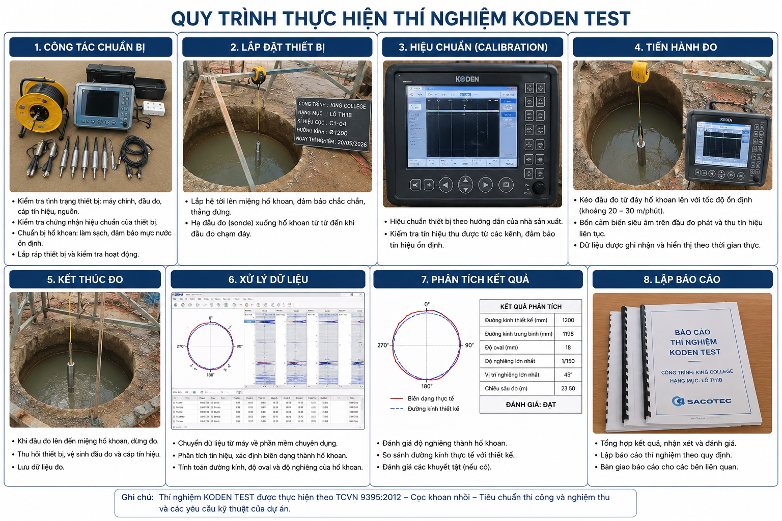 CÁC QUY TRÌNH VÀ KẾ HOẠCH THÍ NGHIỆM CỌC TRONG XÂY DỰNG